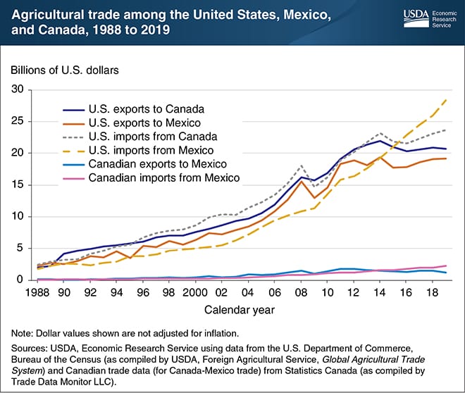 Agricultural_trade_among_the_USMCA_countries_1988-2019